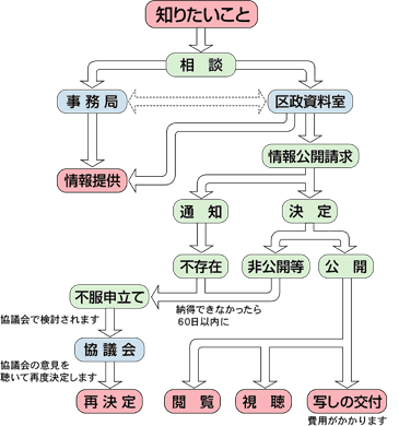 公開請求から公開まで