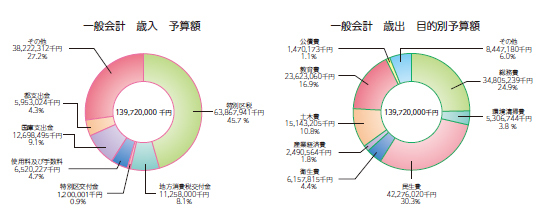 区議会だより（No.198）の3ページ、平成26年度各会計予算円グラフ中（一般会計歳入予算額及び一般会計歳出目的別予算額）の構成比