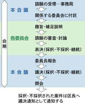 請願の受理から審査までの図です