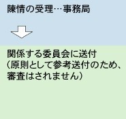 陳情の受理から送付までの図です