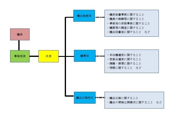 区議会の仕組み