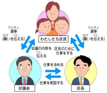 イメージ:私たちと区議会の係わり
